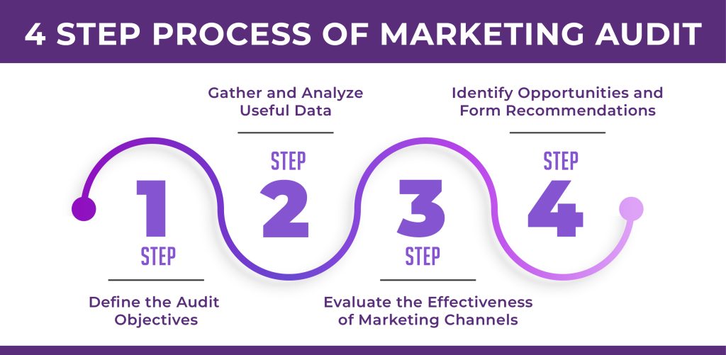 4 Step Process of Marketing Audit to Boost Your Business Growth